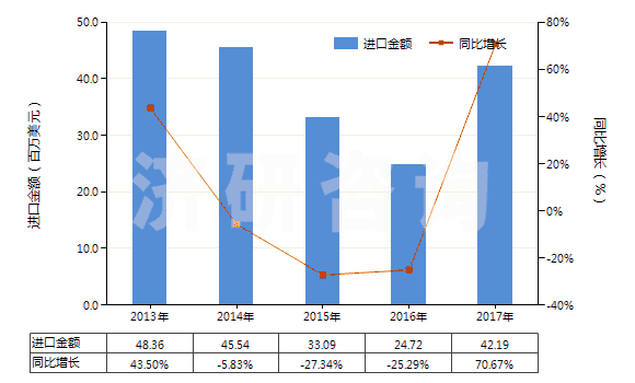 2013-2017年中國(guó)化學(xué)纖維制的卷煙濾嘴(HS56012210)進(jìn)口總額及增速統(tǒng)計(jì)